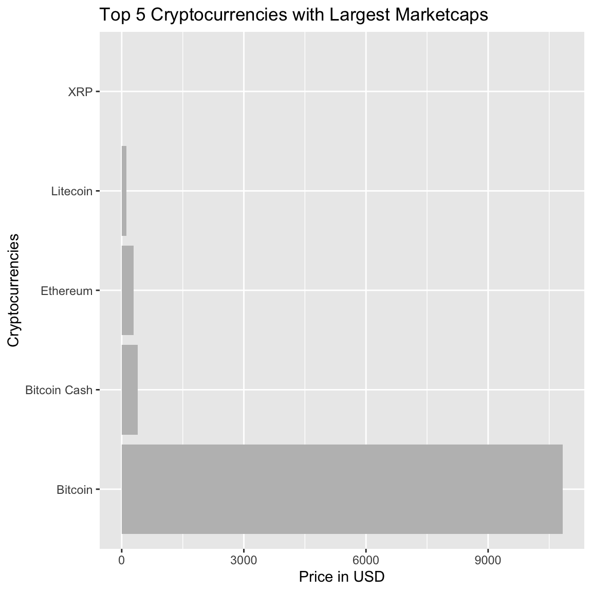 Plotting Top 5 Cryptocurrencies