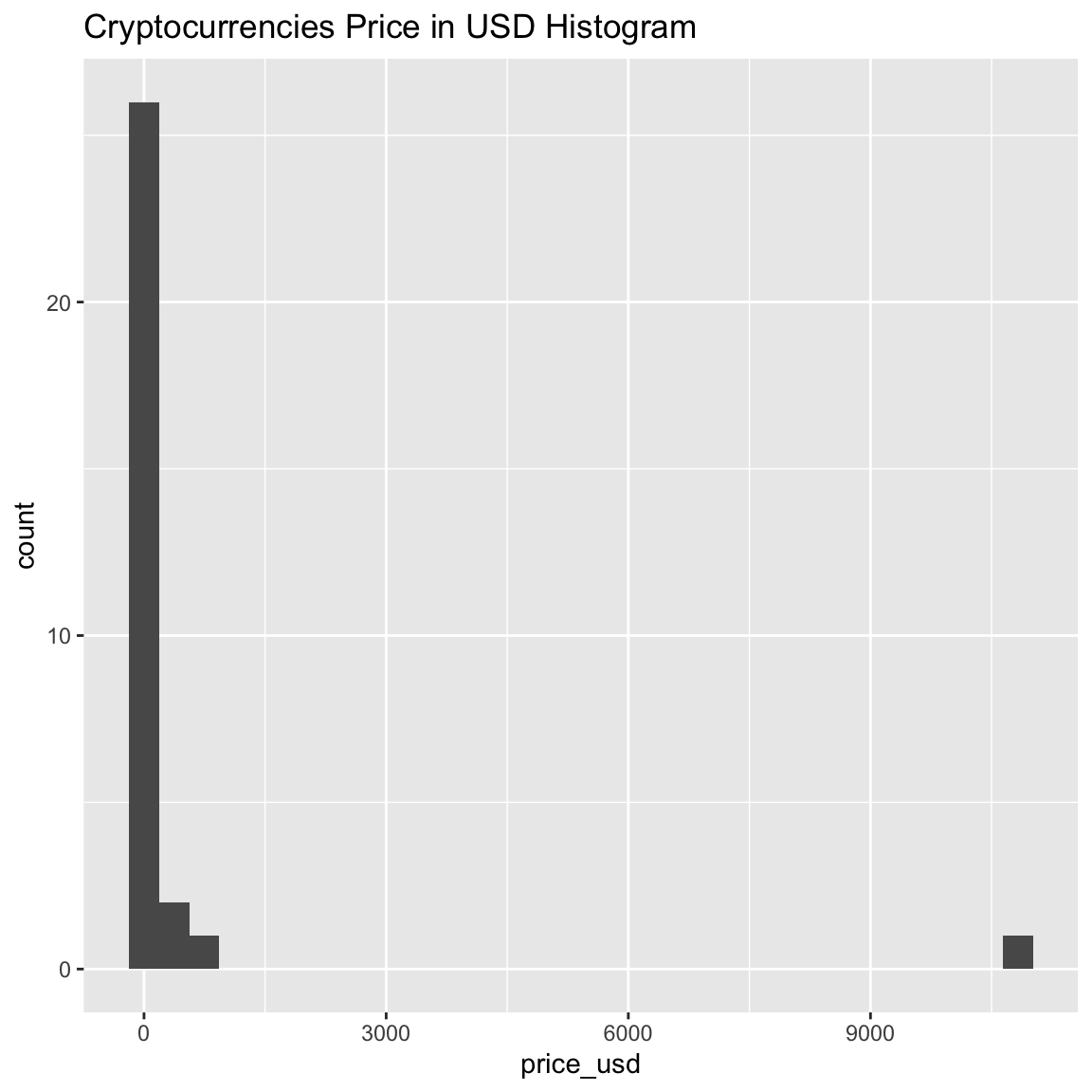Cryptocurrencies Price in USD Histogram